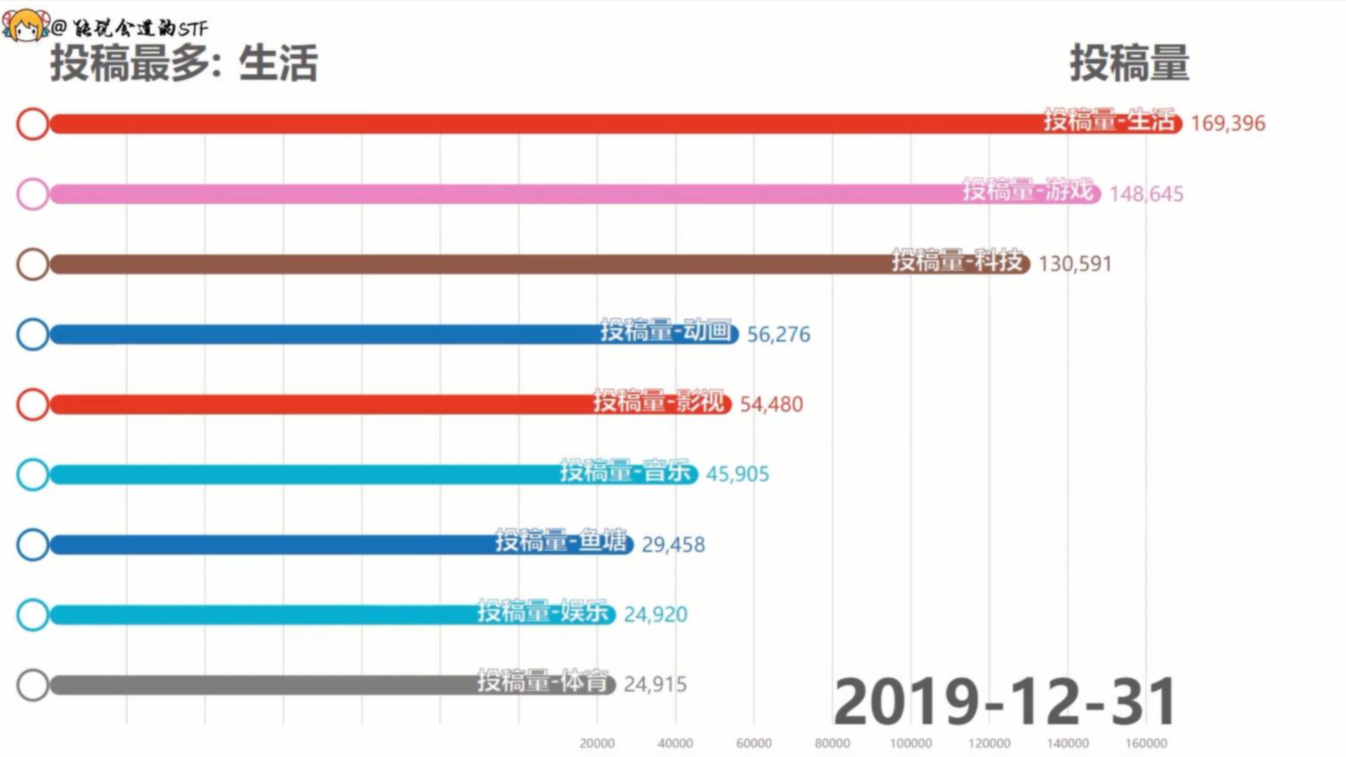 【数据可视化】2019年a站总投稿最多的区是那个?